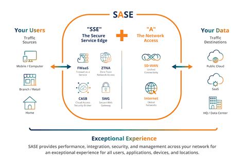 sase resource pack|A Guide to Secure Access Service Edge (SASE) .